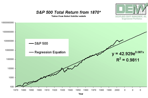 Stock and Bond Total Returns 1870-2000