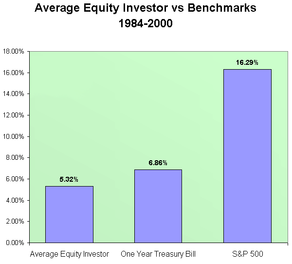 Average Equity Investor vs S&P 500