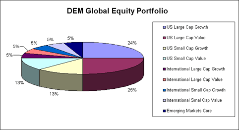 DEM Global Market Portfolio
