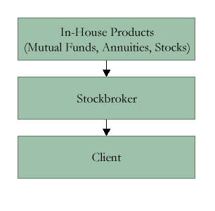 In-House Products (Mutual Funds, Annuities, Stocks) -> Stockbroker -> Client