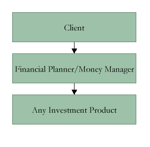 Client -> Financial Planner/Money Manager -> Any Investment Product