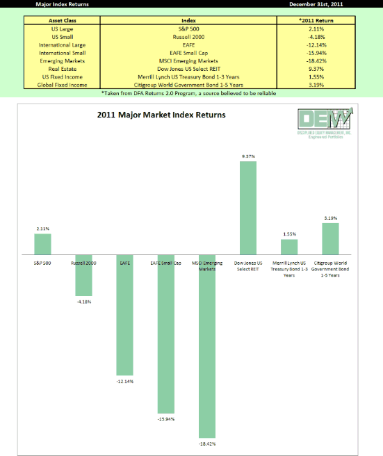 Major Index Returns