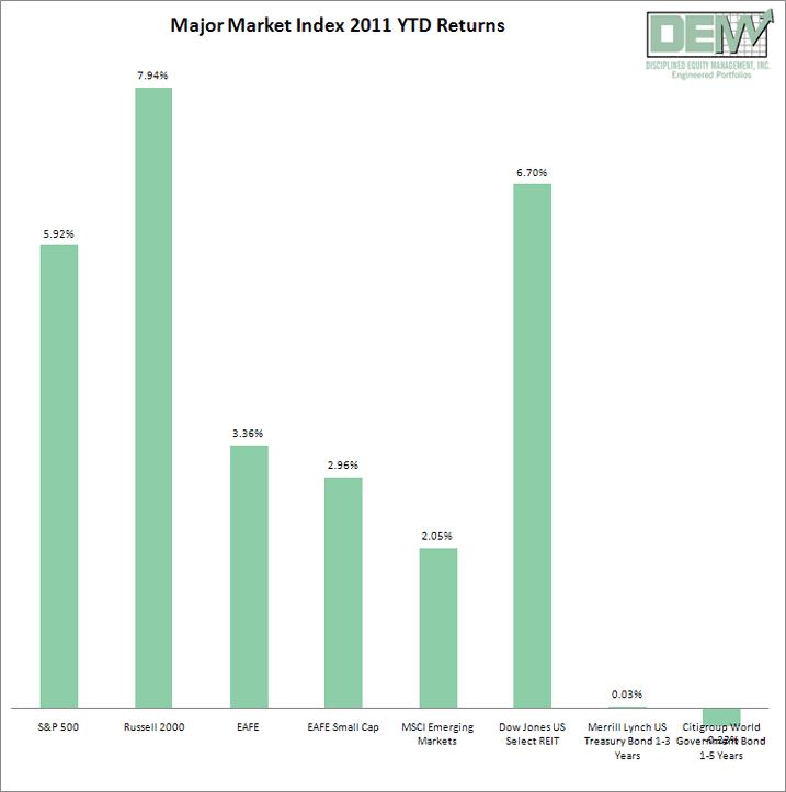 YTD Returns