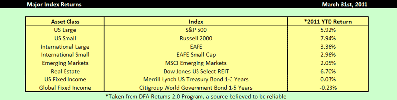 Major Index Returns