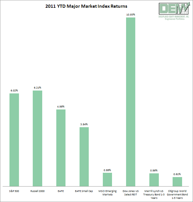 YTD Returns