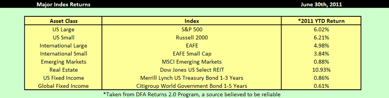 Major Index Returns