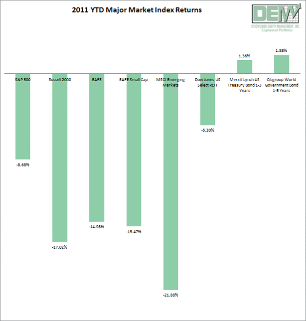 YTD Returns