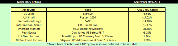 Major Index Returns