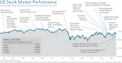 Major Index Returns