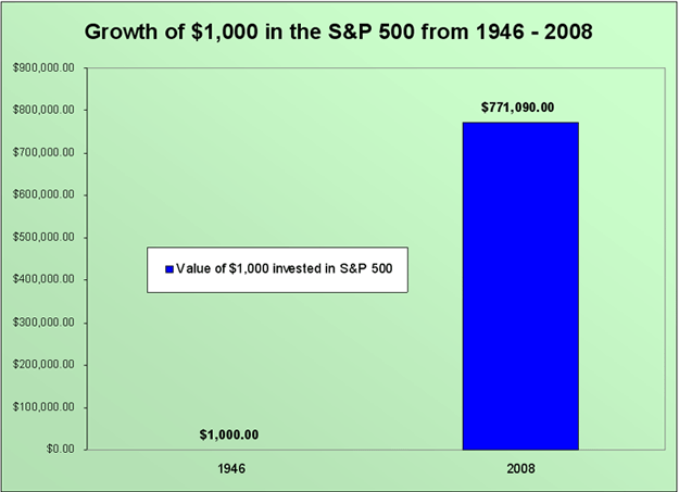 Growth of $1,000 in the S&P 500 from 1946 - 2008