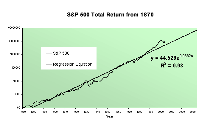 S&P 50 Total Return