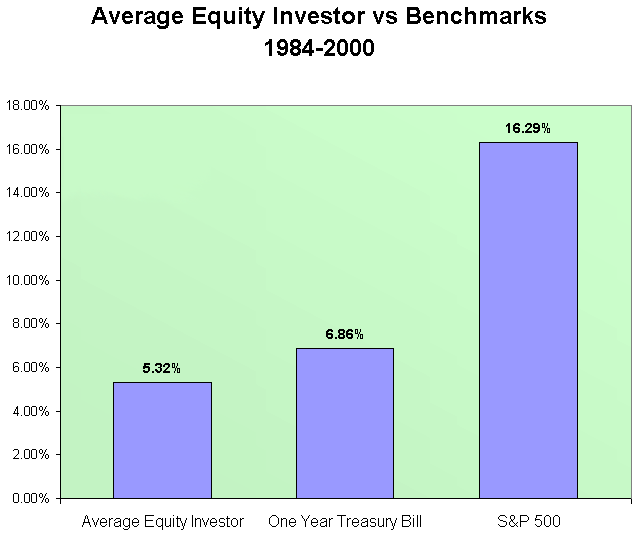 Average Equity Investor Annualized Return vs Benchmarks 1984-2000