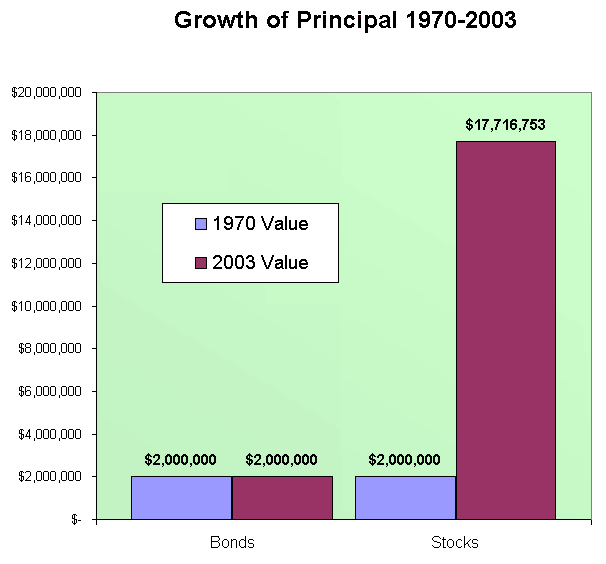 Growth of Portfolios 1970 - 2003